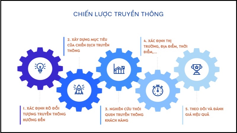 Các yếu tố cấu thành Chiến dịch Truyền thông