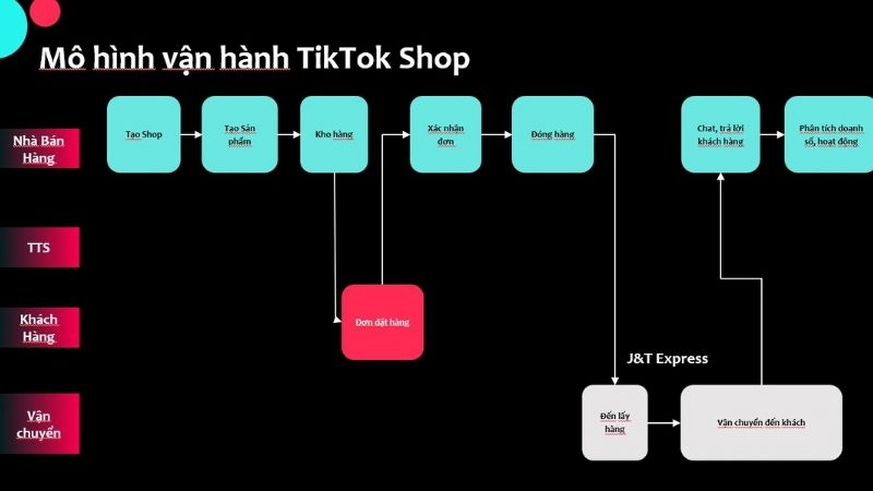 Hoạt động của TikTok Shop