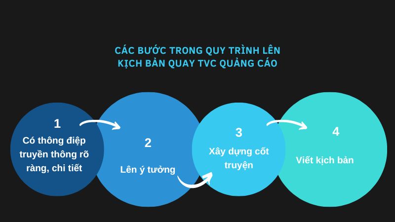 Tóm tắt quy trình viết một kịch bản quay TVC chuyên nghiệp