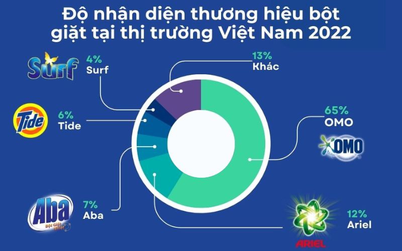 Tổng quan thị trường bột giặt tại Việt Nam