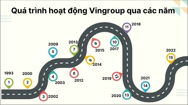 Tóm tắt những hoạt động của Vingroup qua các năm